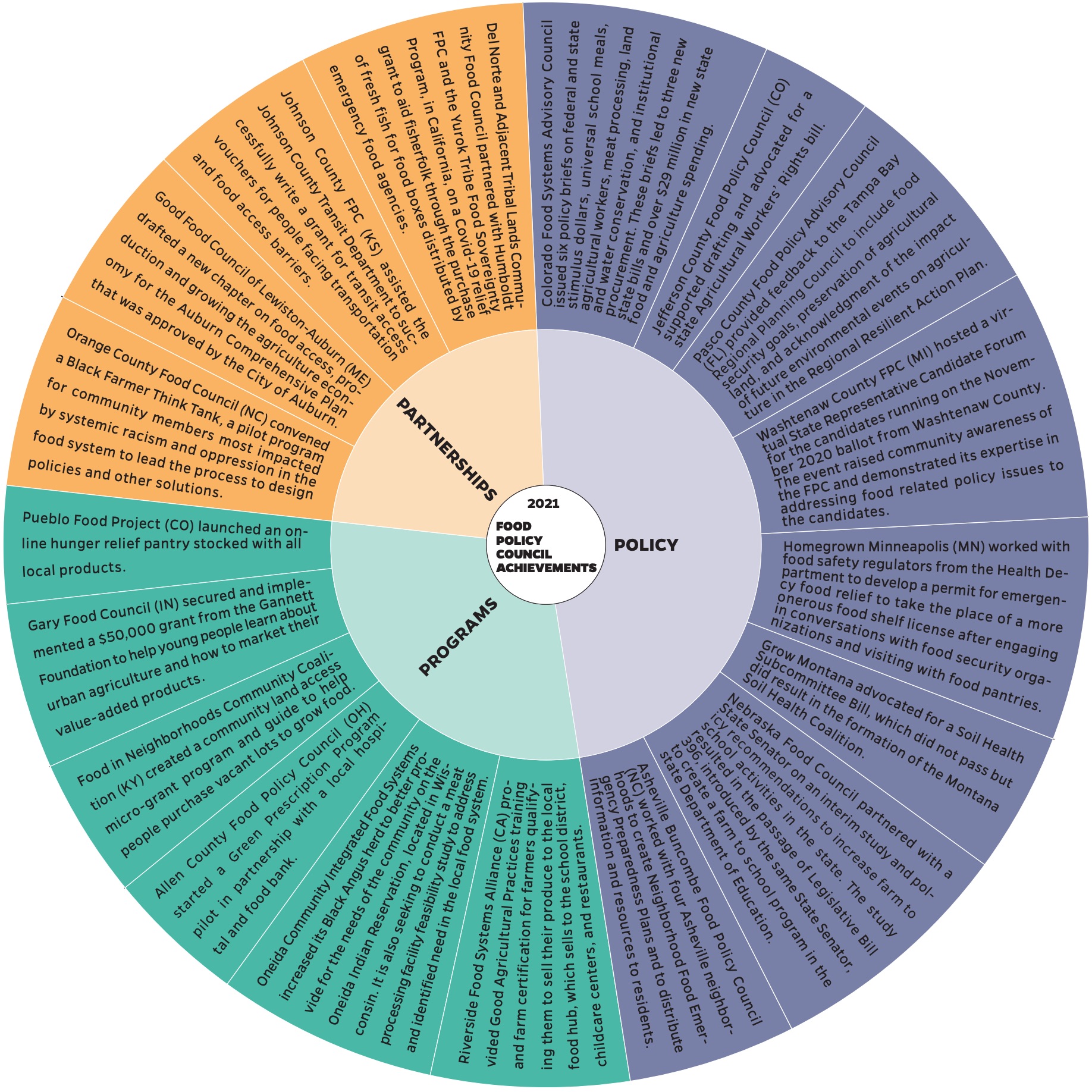 Food Policy Council Achievements - 2021